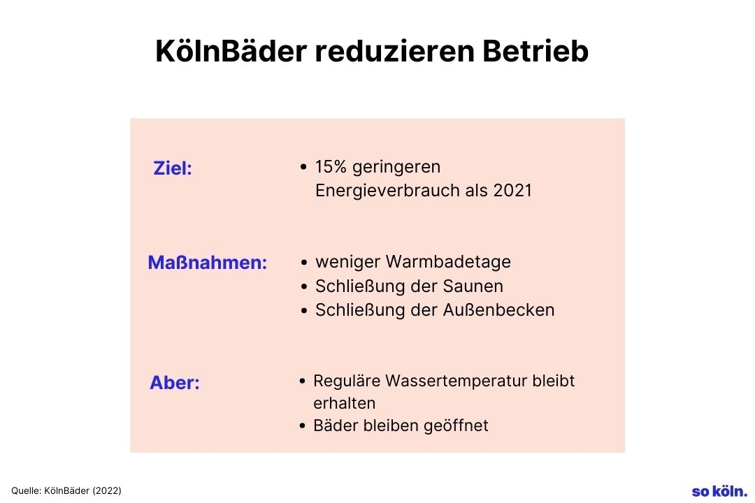 KölnBäder reduzieren Betrieb 