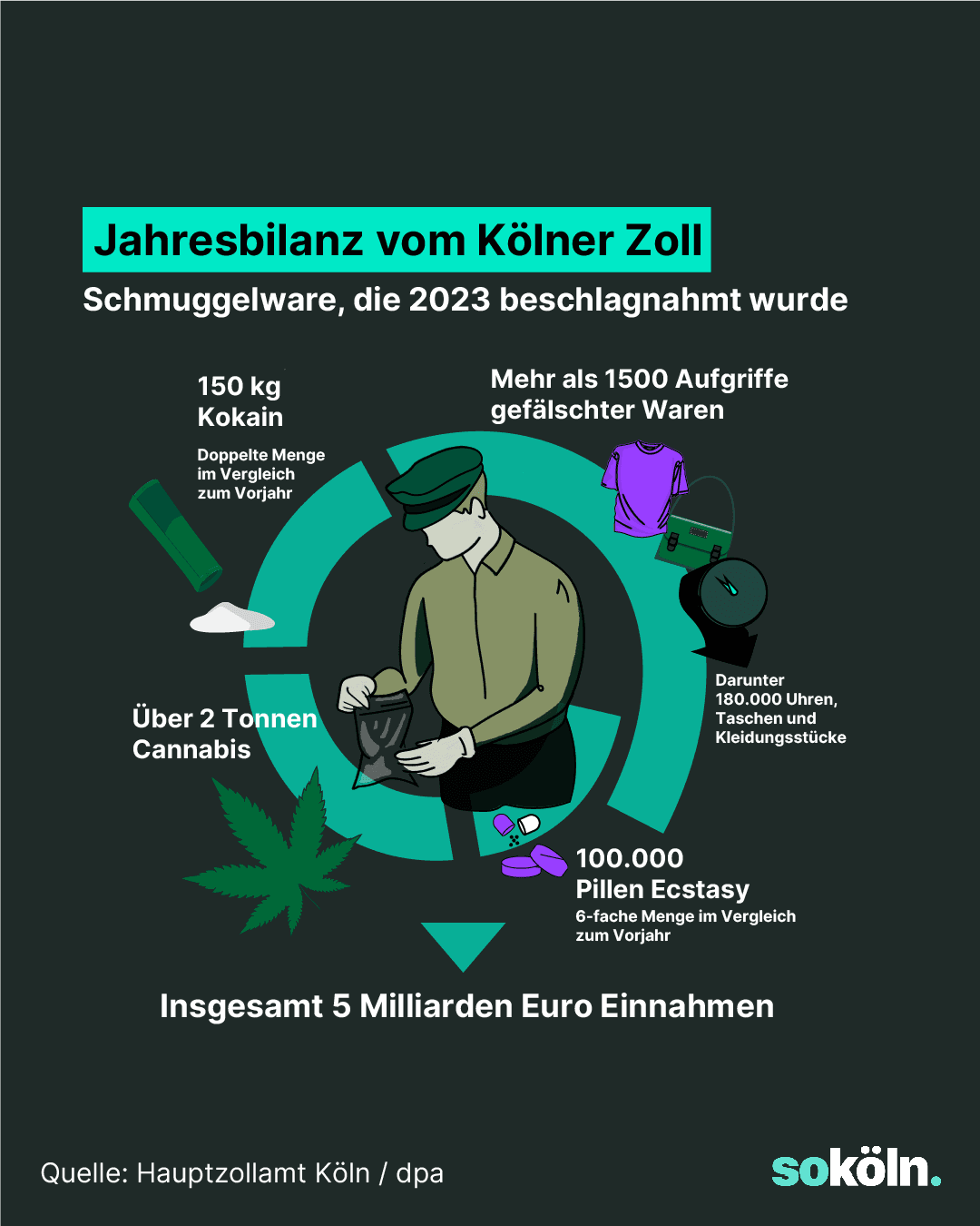 Infografik Jahresbilanz Kölner Zoll