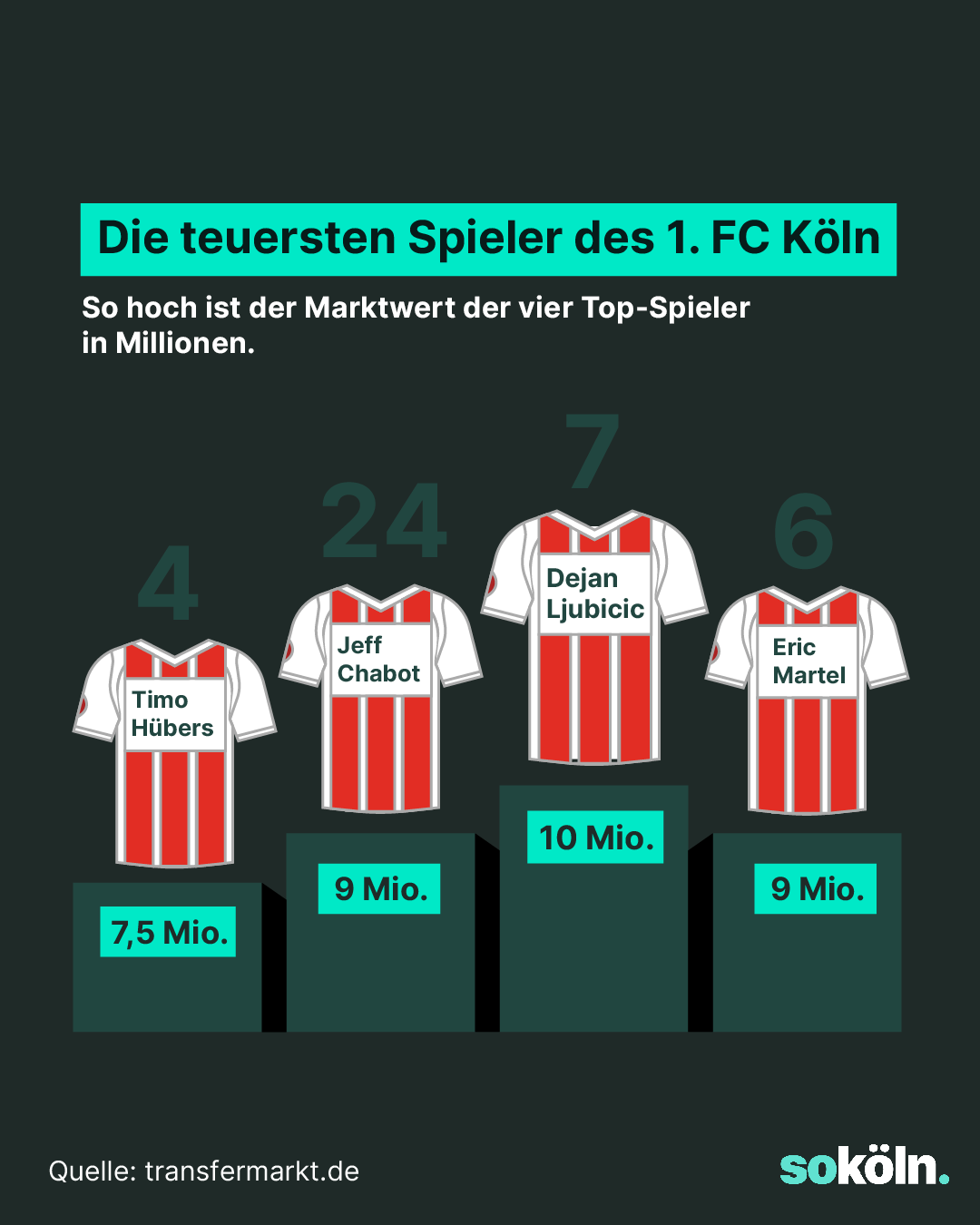 Infografik Marktwert FC-Spieler
